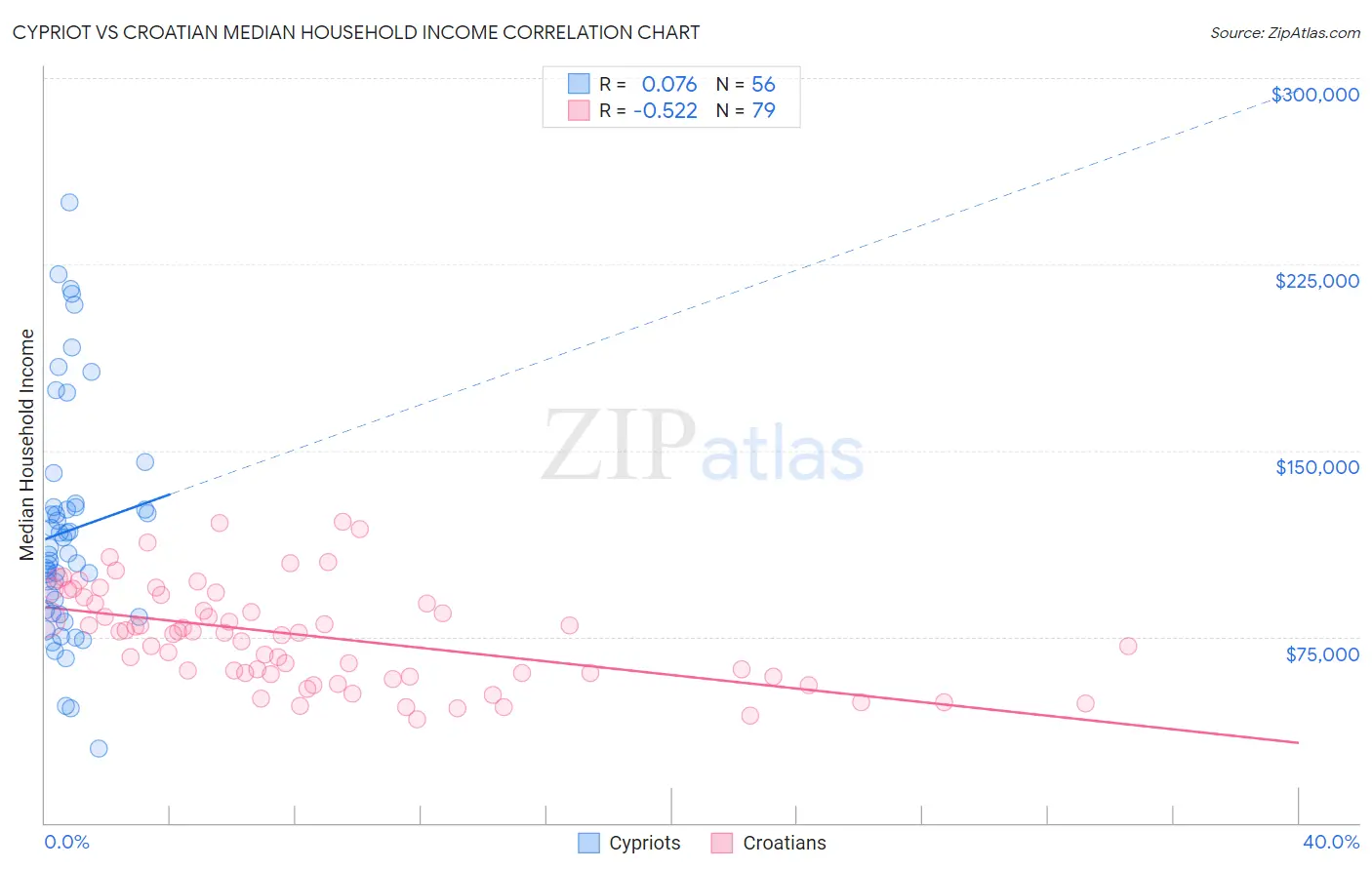 Cypriot vs Croatian Median Household Income