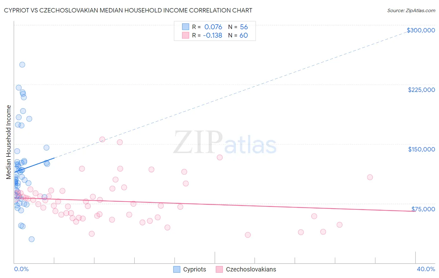 Cypriot vs Czechoslovakian Median Household Income