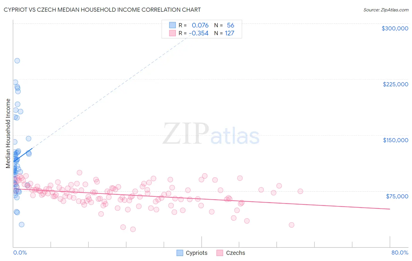 Cypriot vs Czech Median Household Income