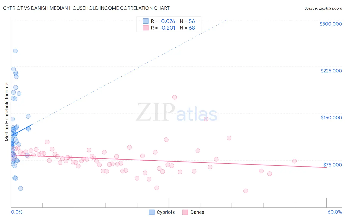 Cypriot vs Danish Median Household Income