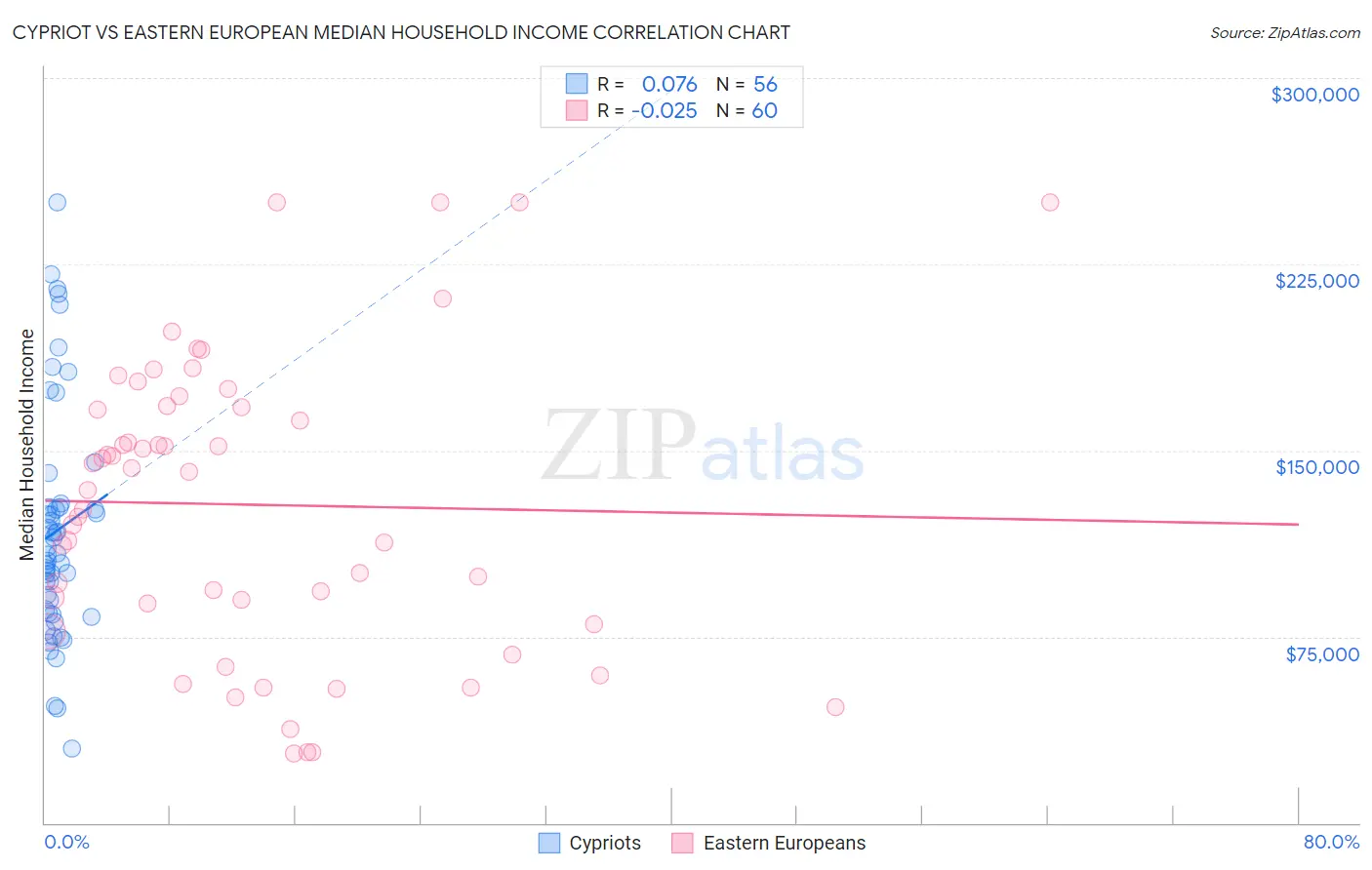 Cypriot vs Eastern European Median Household Income