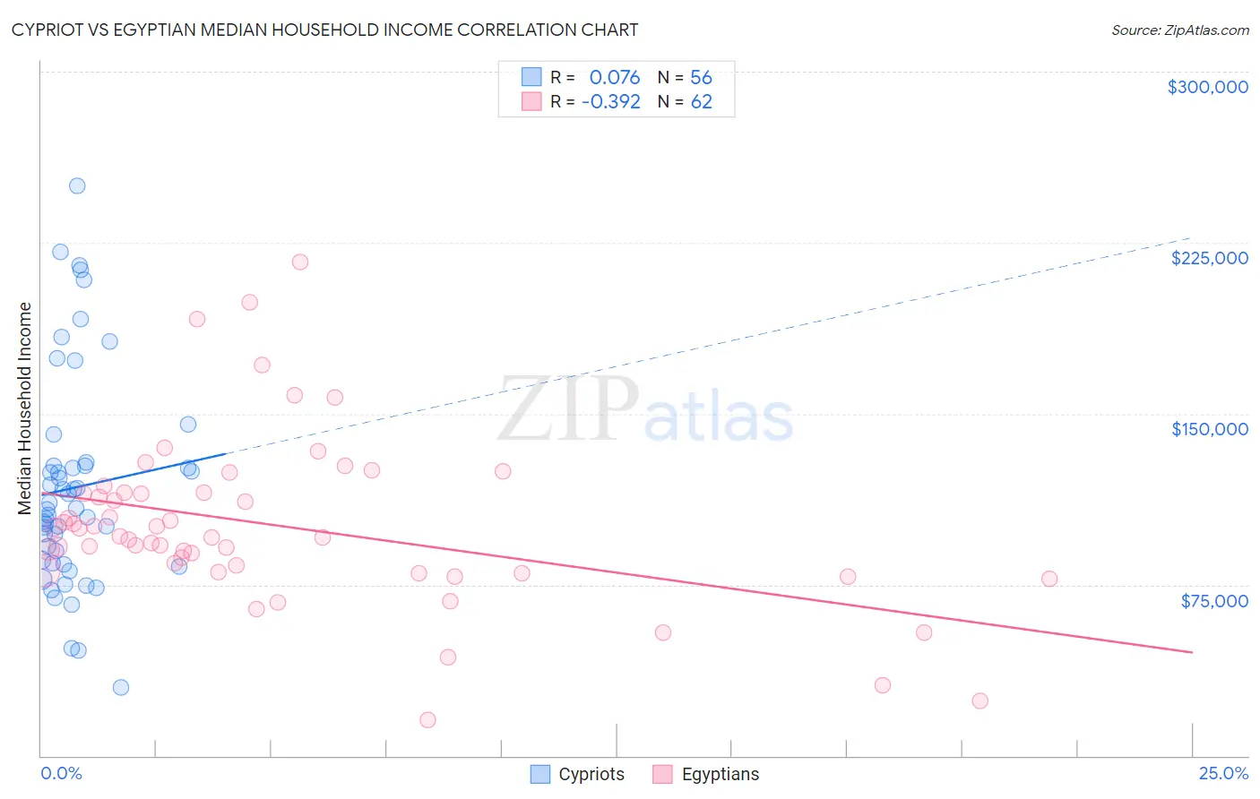 Cypriot vs Egyptian Median Household Income