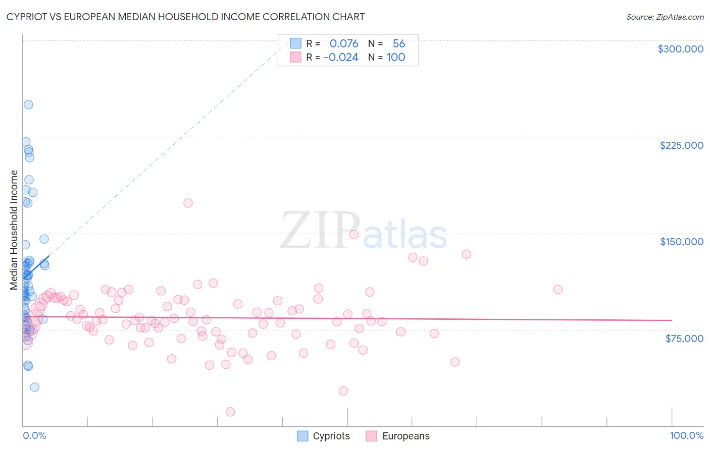 Cypriot vs European Median Household Income