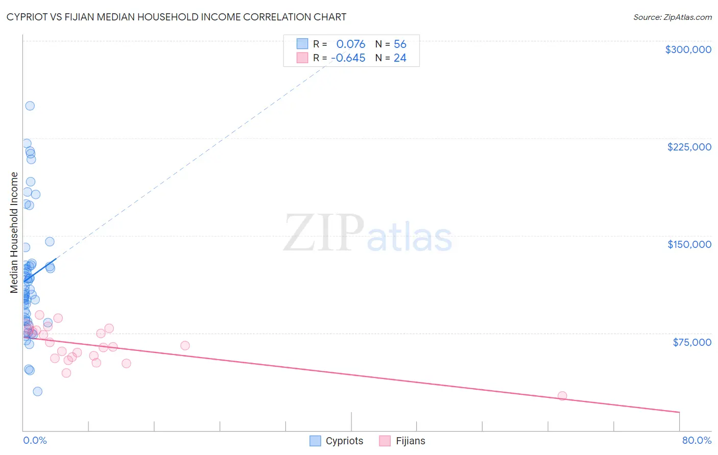 Cypriot vs Fijian Median Household Income