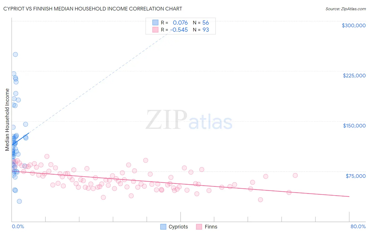 Cypriot vs Finnish Median Household Income