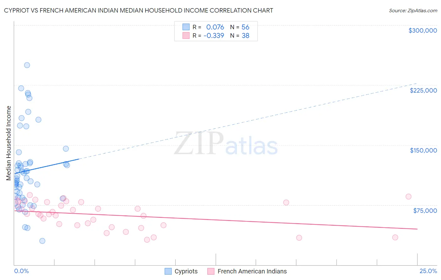 Cypriot vs French American Indian Median Household Income
