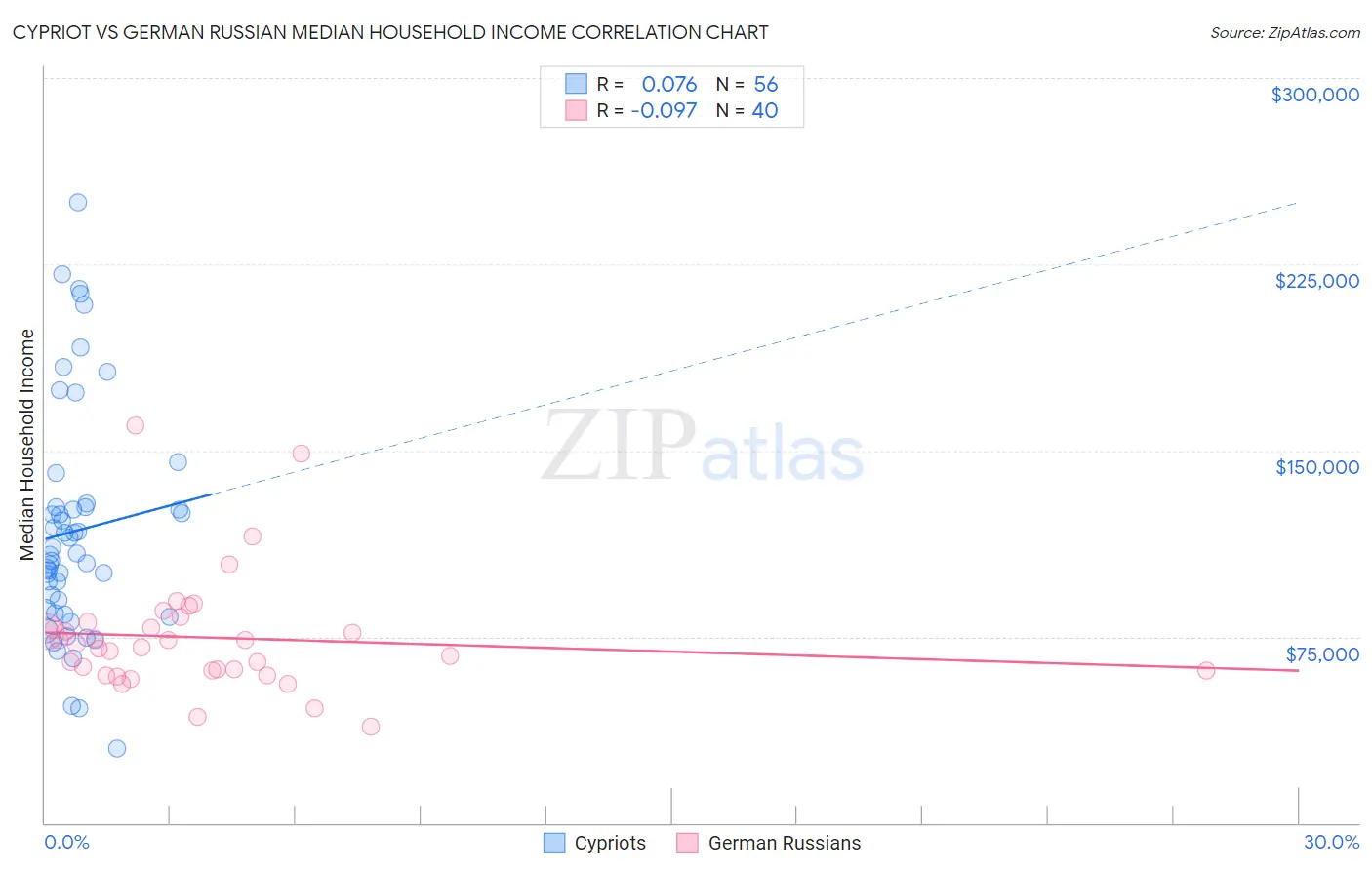 Cypriot vs German Russian Median Household Income