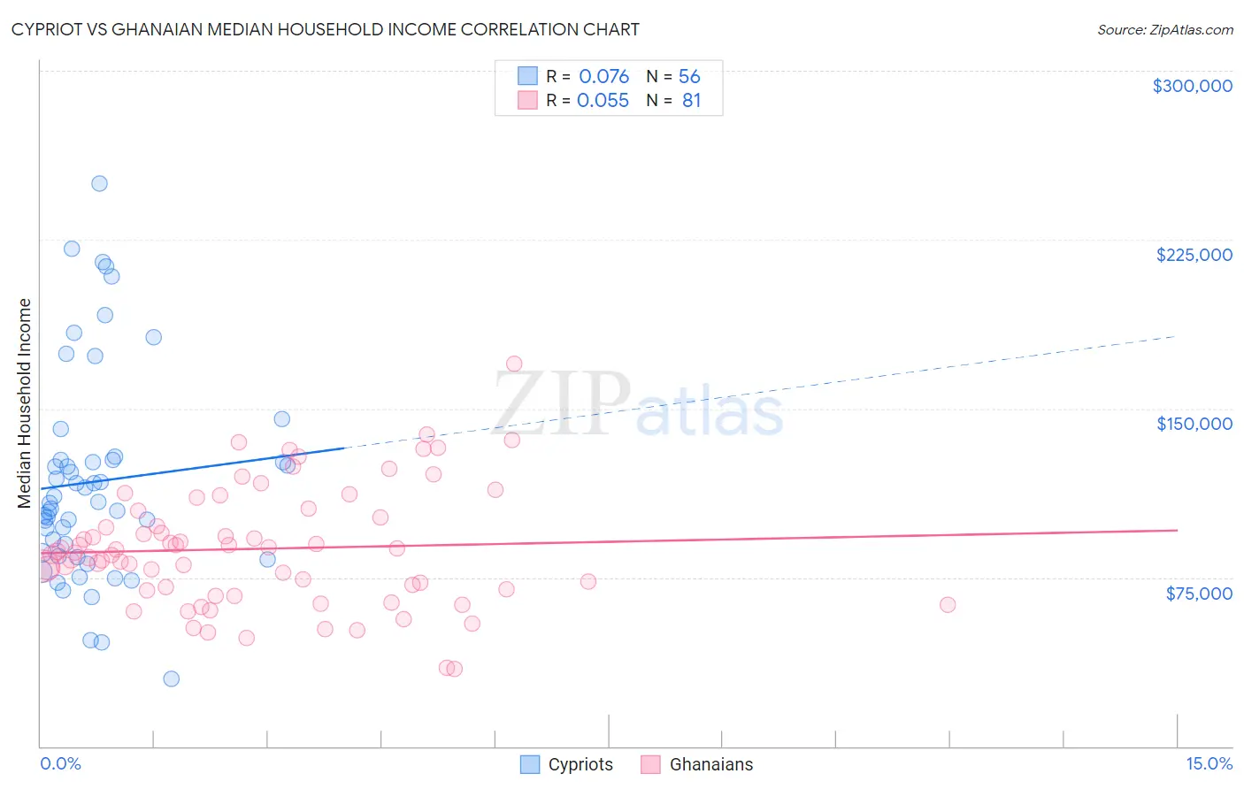 Cypriot vs Ghanaian Median Household Income
