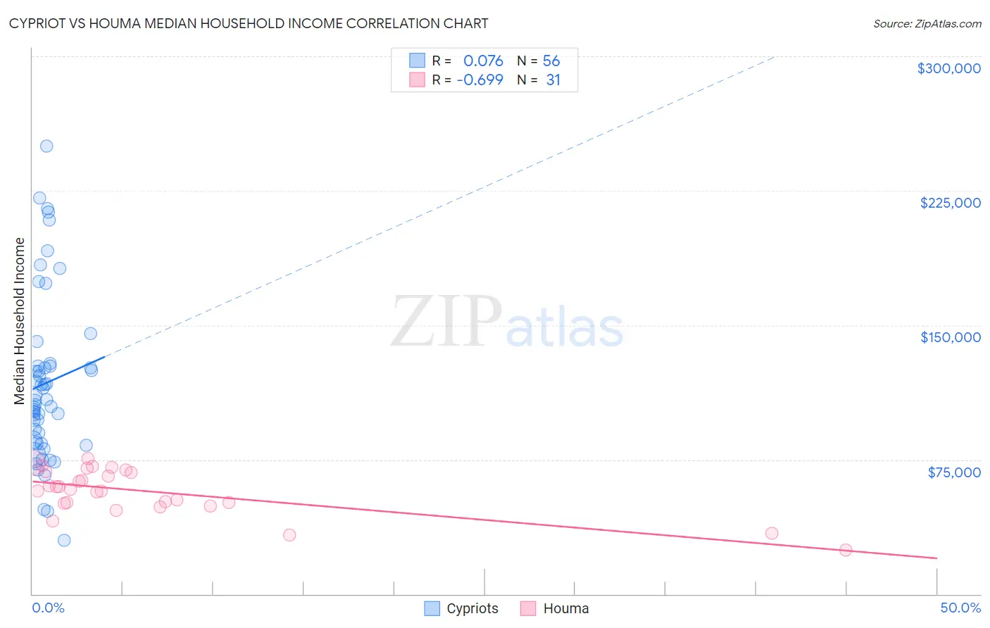 Cypriot vs Houma Median Household Income