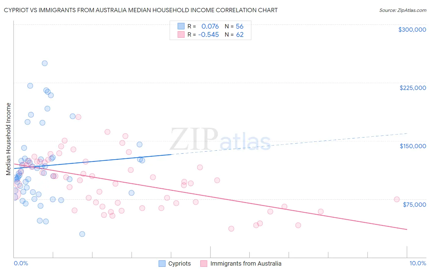 Cypriot vs Immigrants from Australia Median Household Income