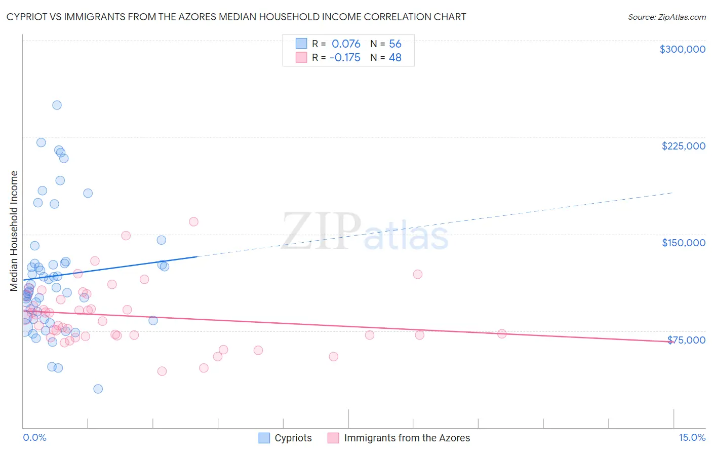 Cypriot vs Immigrants from the Azores Median Household Income