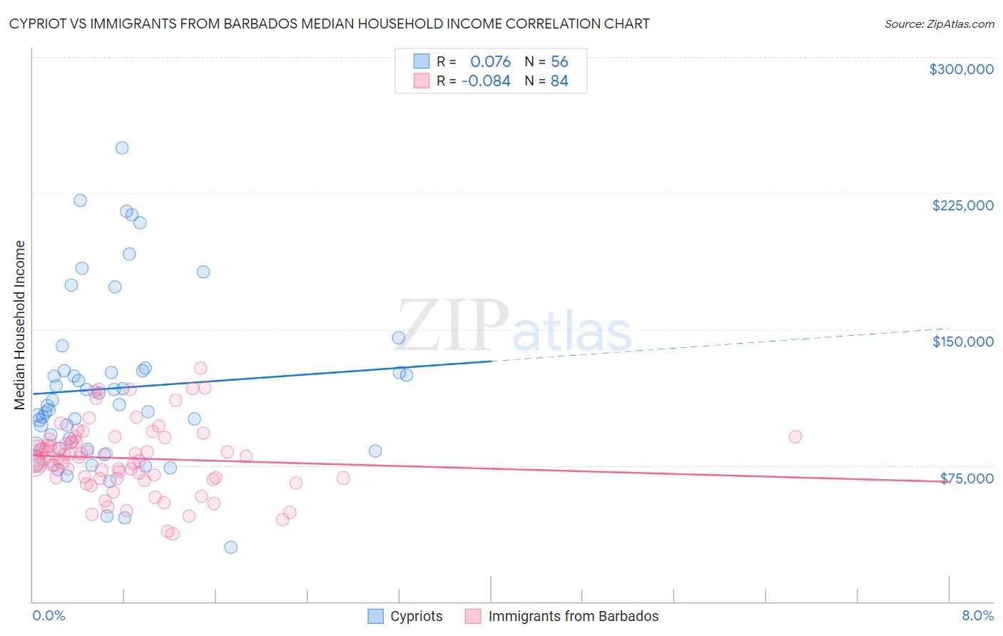 Cypriot vs Immigrants from Barbados Median Household Income