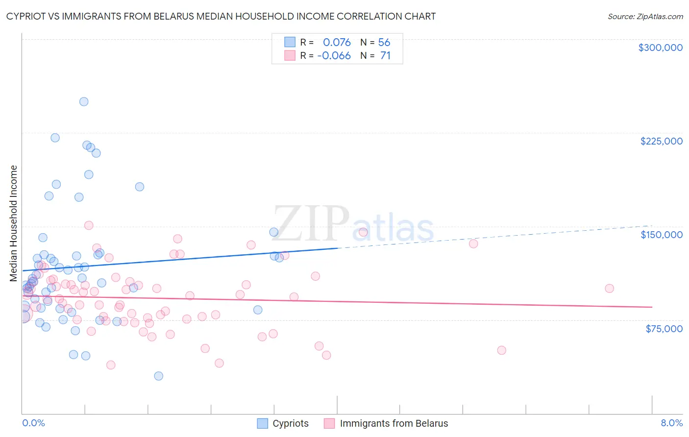 Cypriot vs Immigrants from Belarus Median Household Income