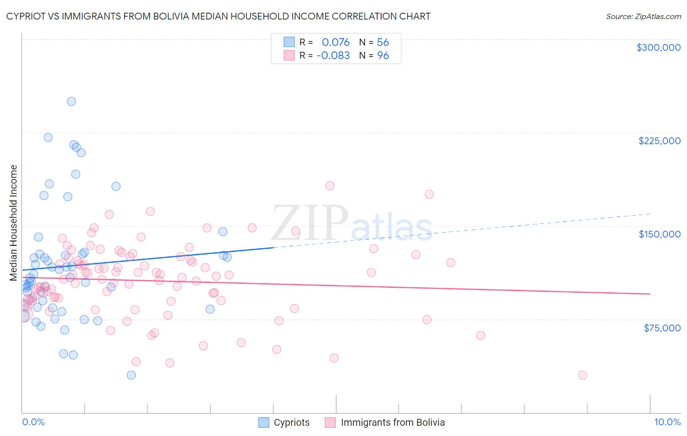 Cypriot vs Immigrants from Bolivia Median Household Income