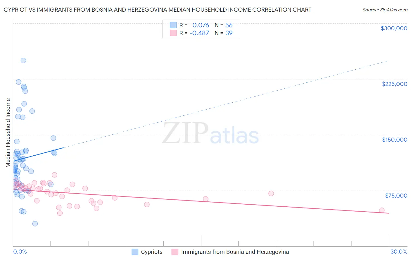 Cypriot vs Immigrants from Bosnia and Herzegovina Median Household Income