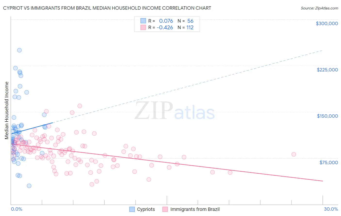 Cypriot vs Immigrants from Brazil Median Household Income