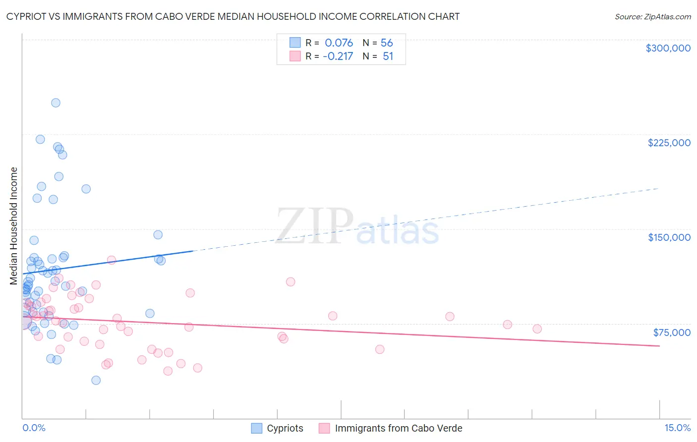 Cypriot vs Immigrants from Cabo Verde Median Household Income