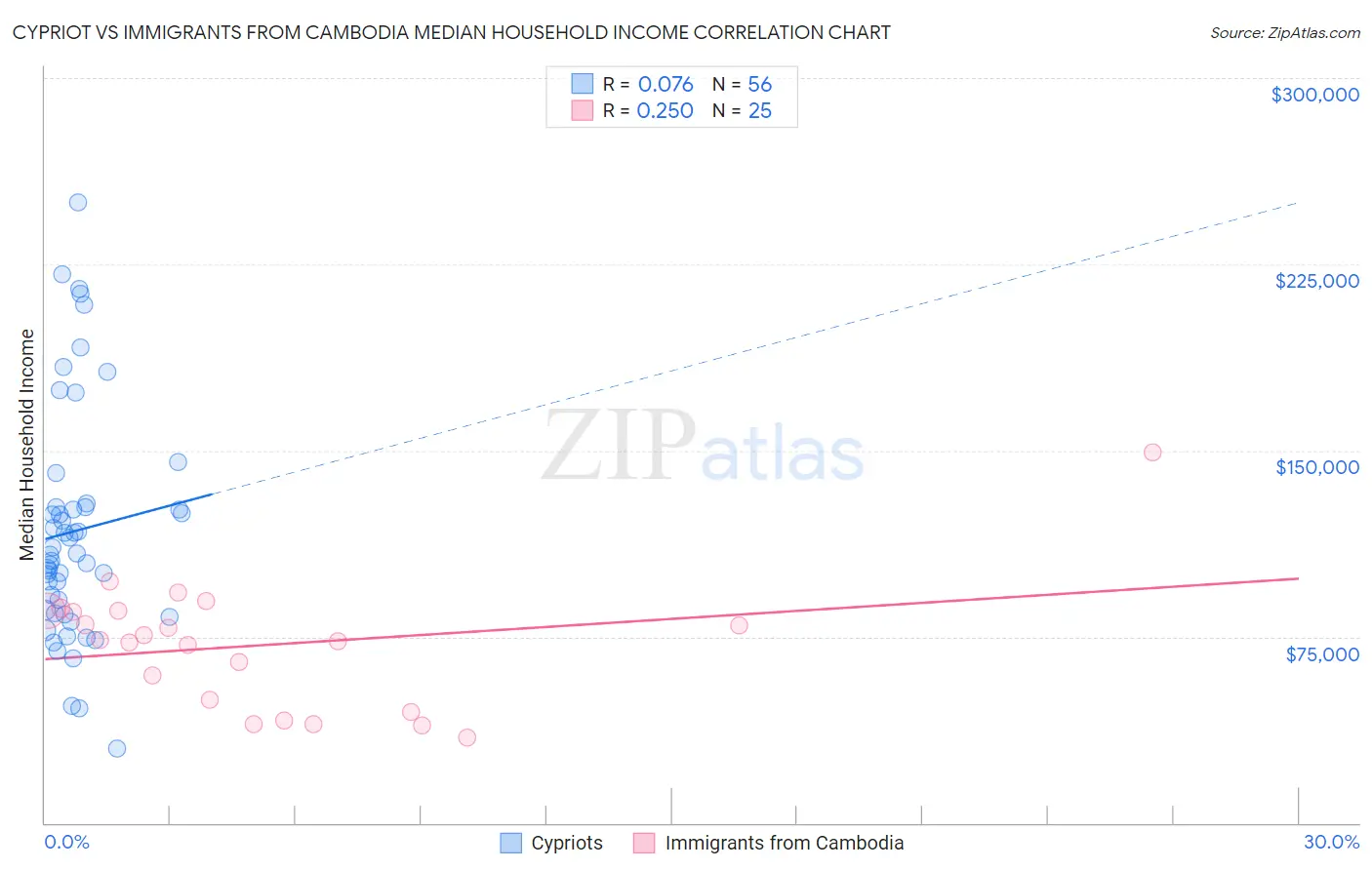 Cypriot vs Immigrants from Cambodia Median Household Income