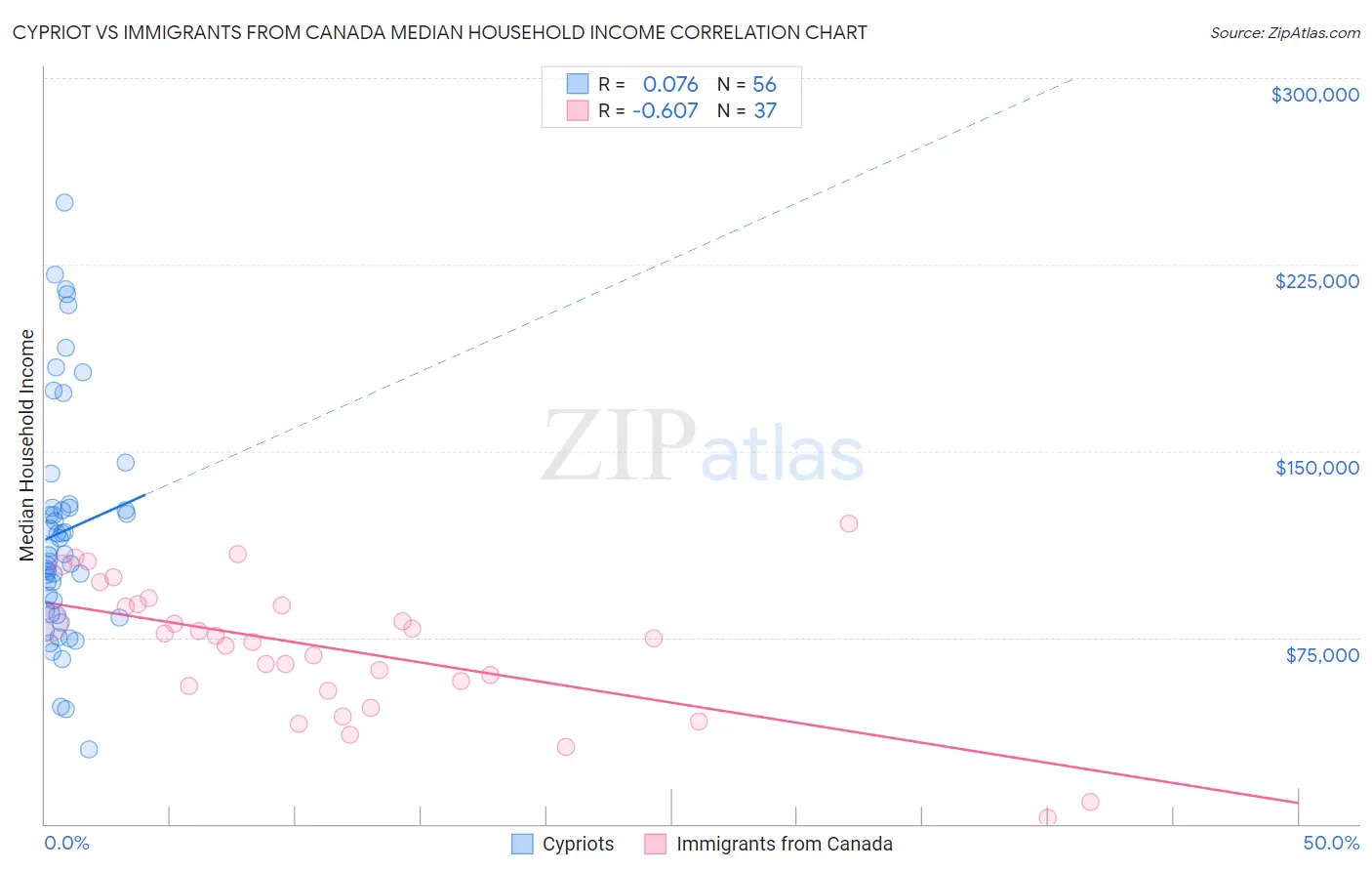 Cypriot vs Immigrants from Canada Median Household Income