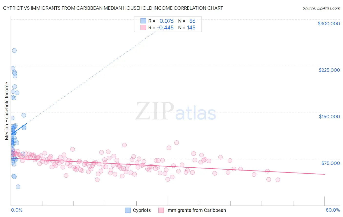 Cypriot vs Immigrants from Caribbean Median Household Income