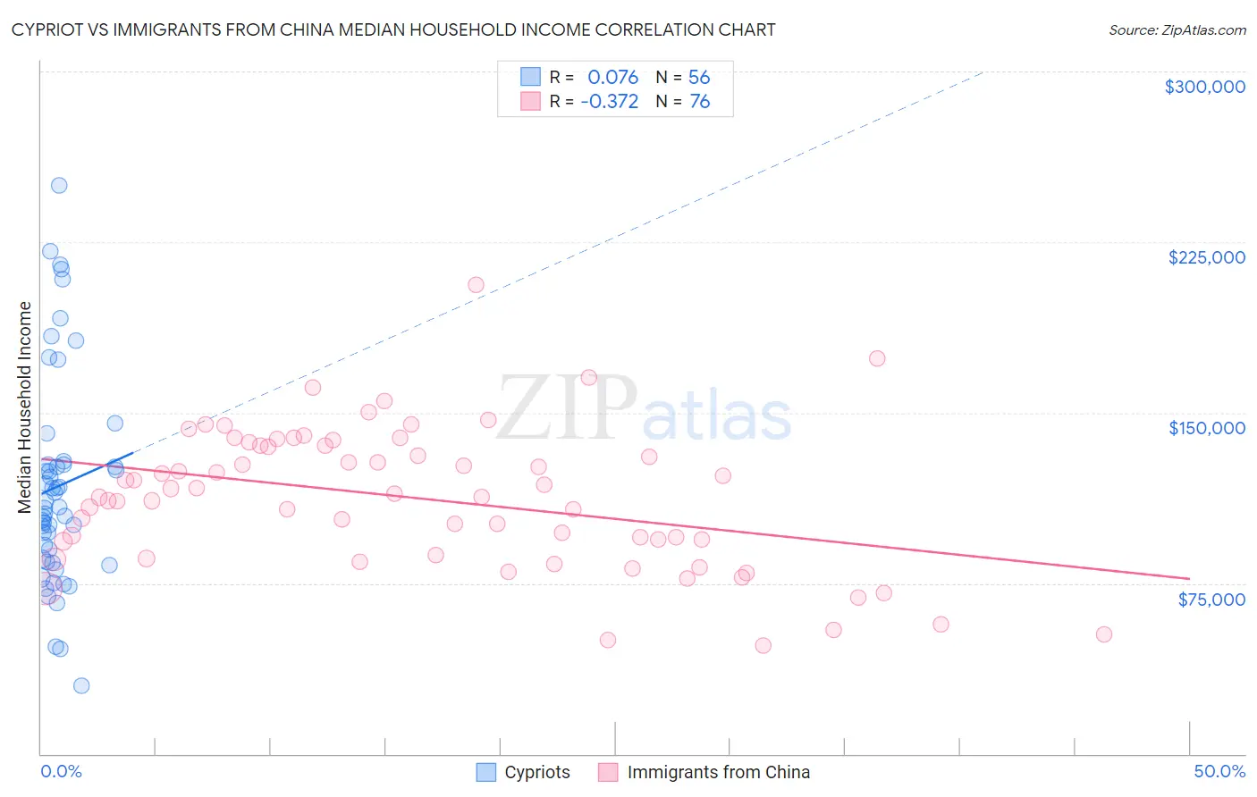 Cypriot vs Immigrants from China Median Household Income
