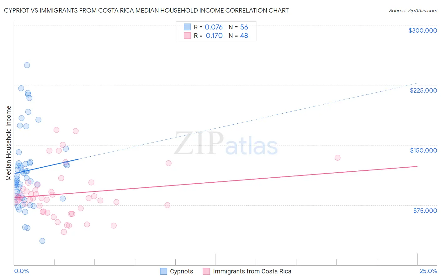 Cypriot vs Immigrants from Costa Rica Median Household Income