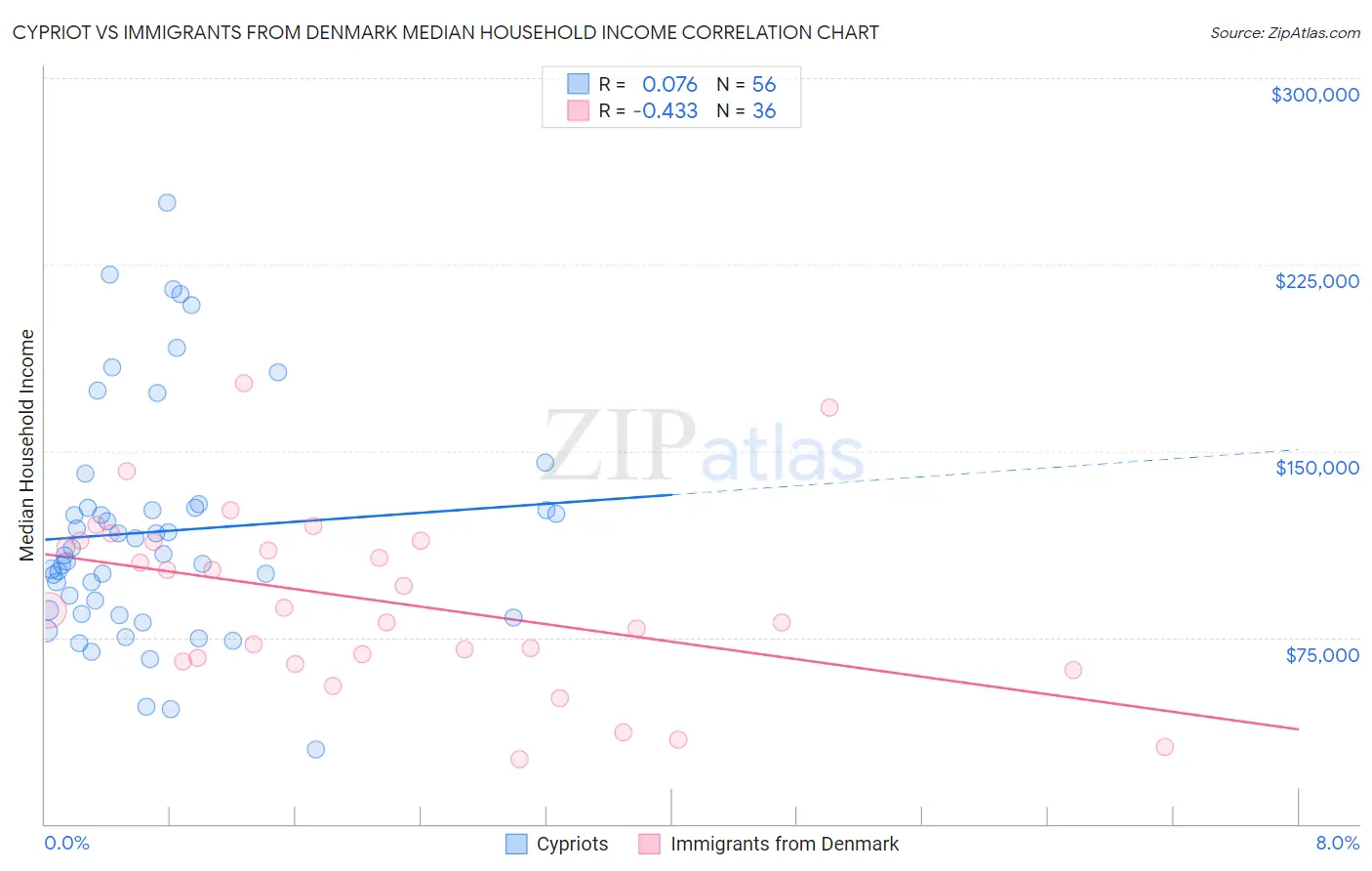 Cypriot vs Immigrants from Denmark Median Household Income
