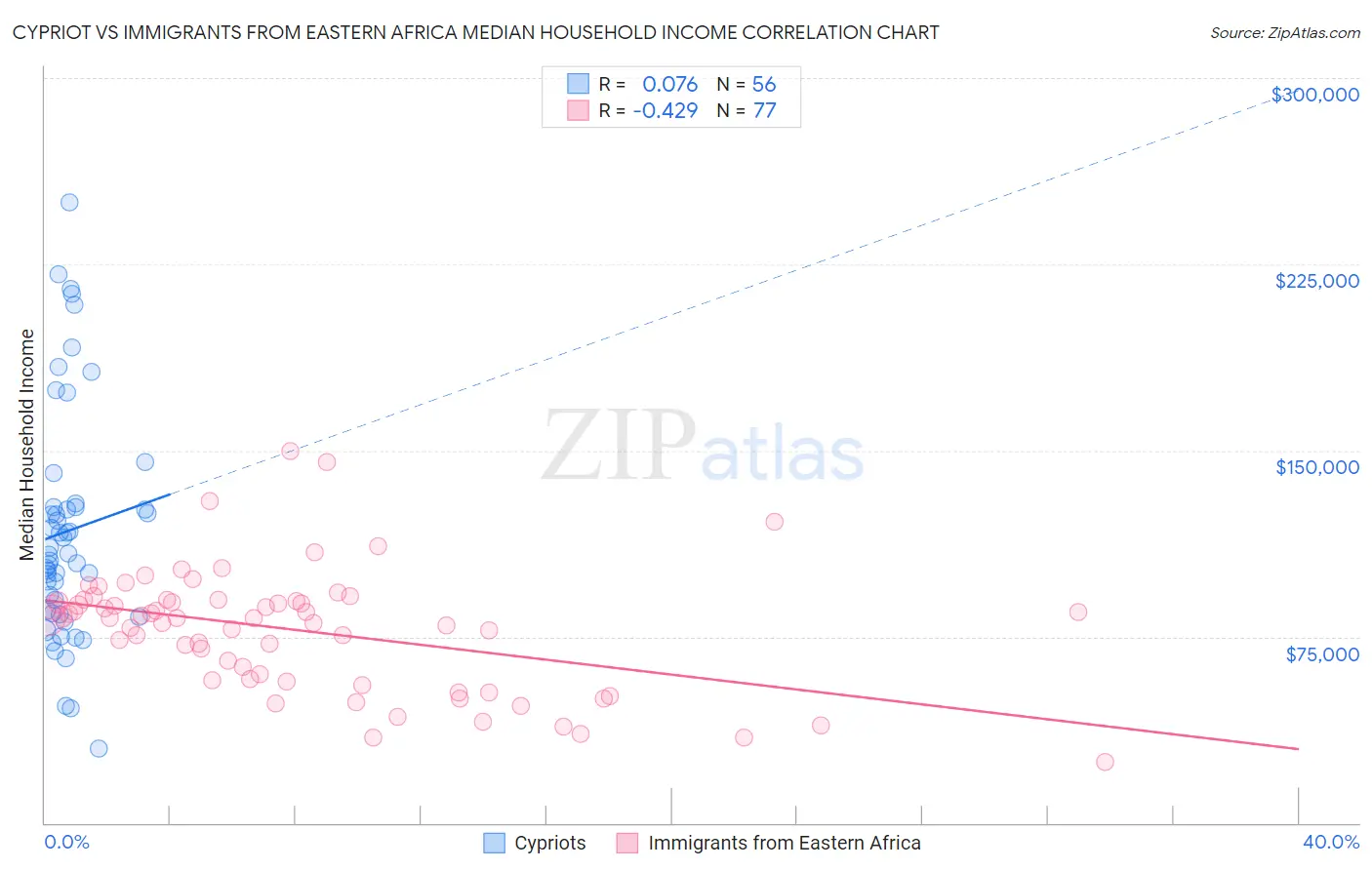 Cypriot vs Immigrants from Eastern Africa Median Household Income