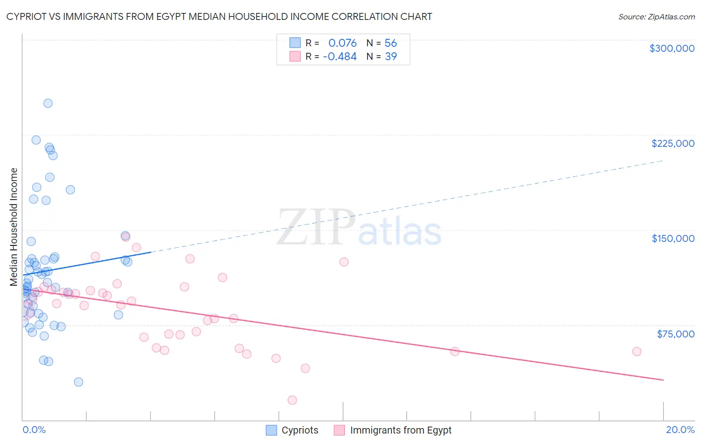Cypriot vs Immigrants from Egypt Median Household Income
