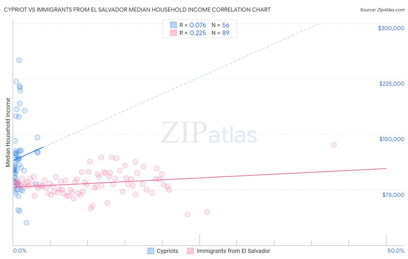 Cypriot vs Immigrants from El Salvador Median Household Income