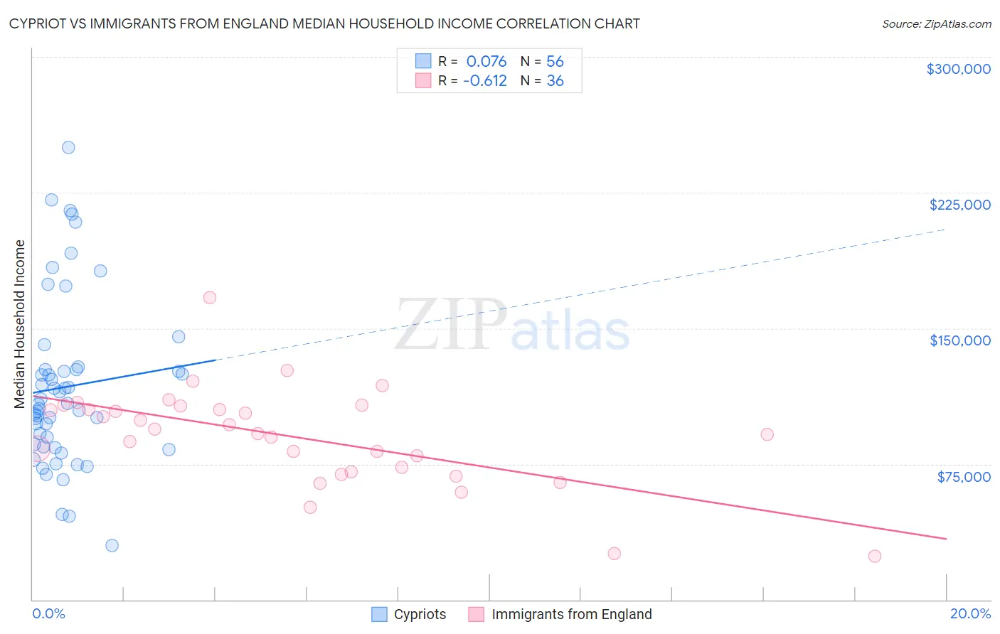 Cypriot vs Immigrants from England Median Household Income