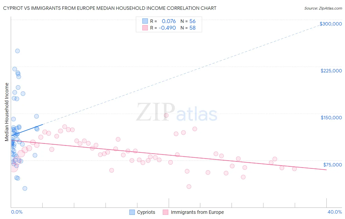 Cypriot vs Immigrants from Europe Median Household Income