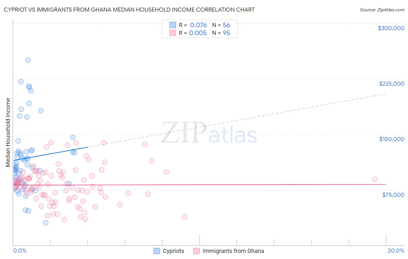 Cypriot vs Immigrants from Ghana Median Household Income