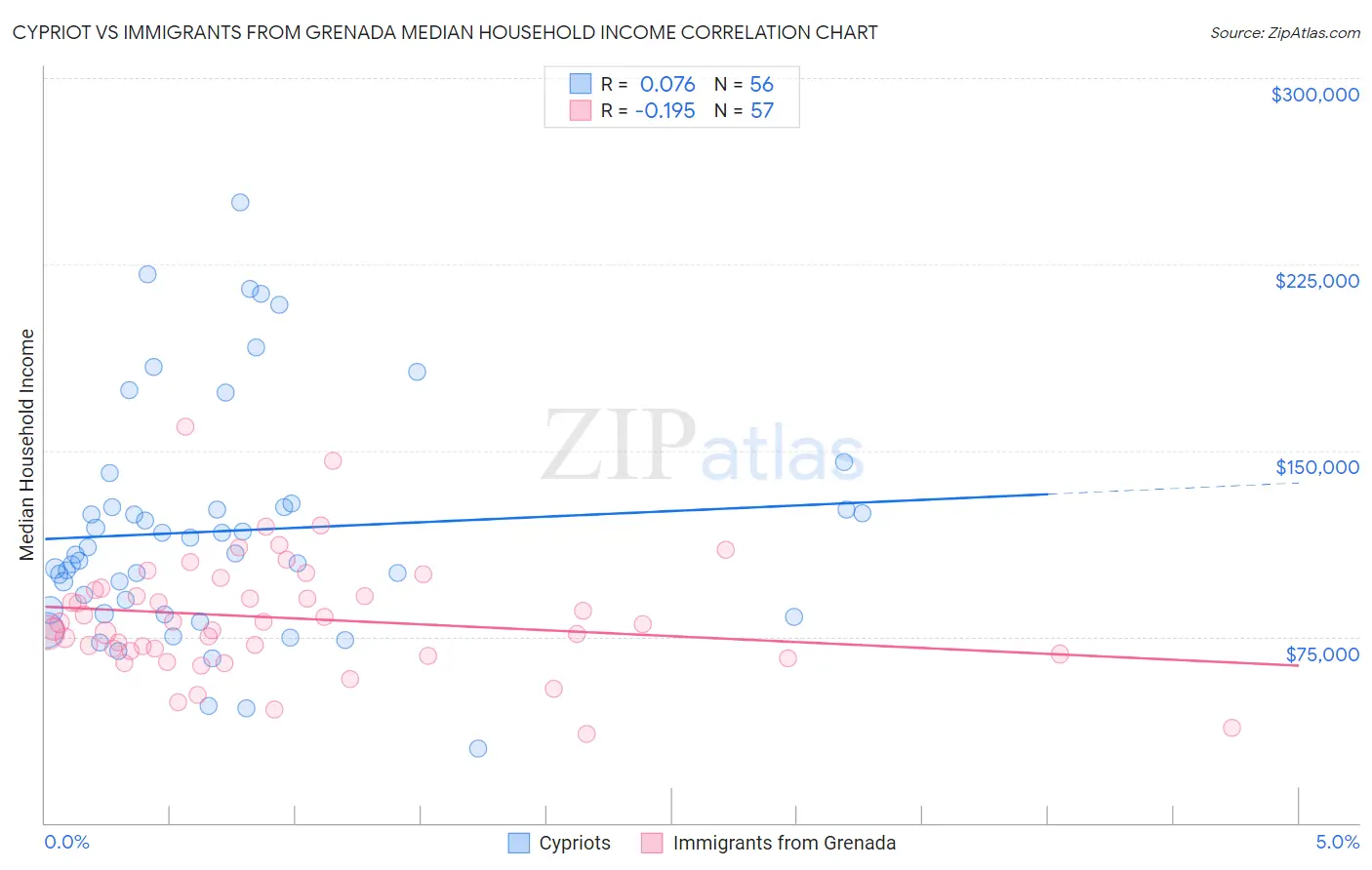 Cypriot vs Immigrants from Grenada Median Household Income