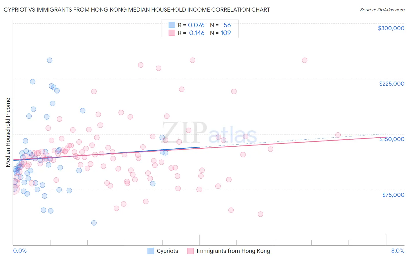 Cypriot vs Immigrants from Hong Kong Median Household Income