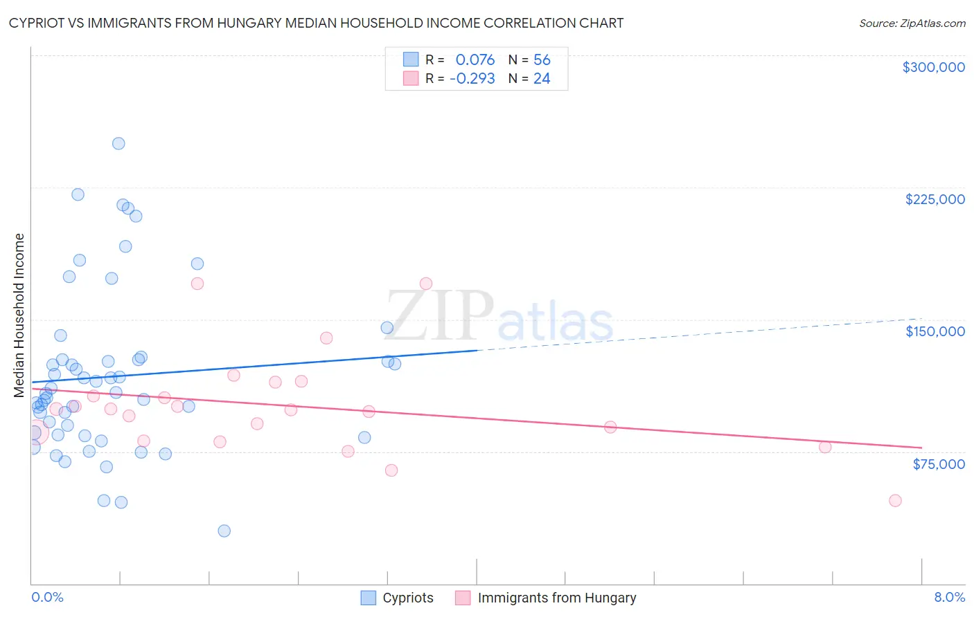 Cypriot vs Immigrants from Hungary Median Household Income