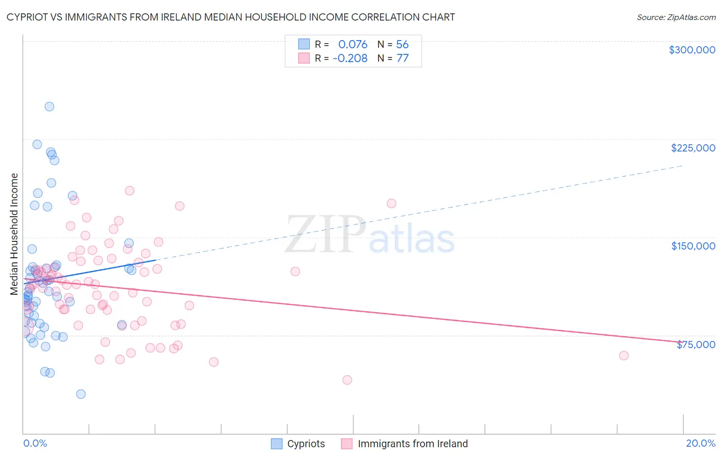 Cypriot vs Immigrants from Ireland Median Household Income