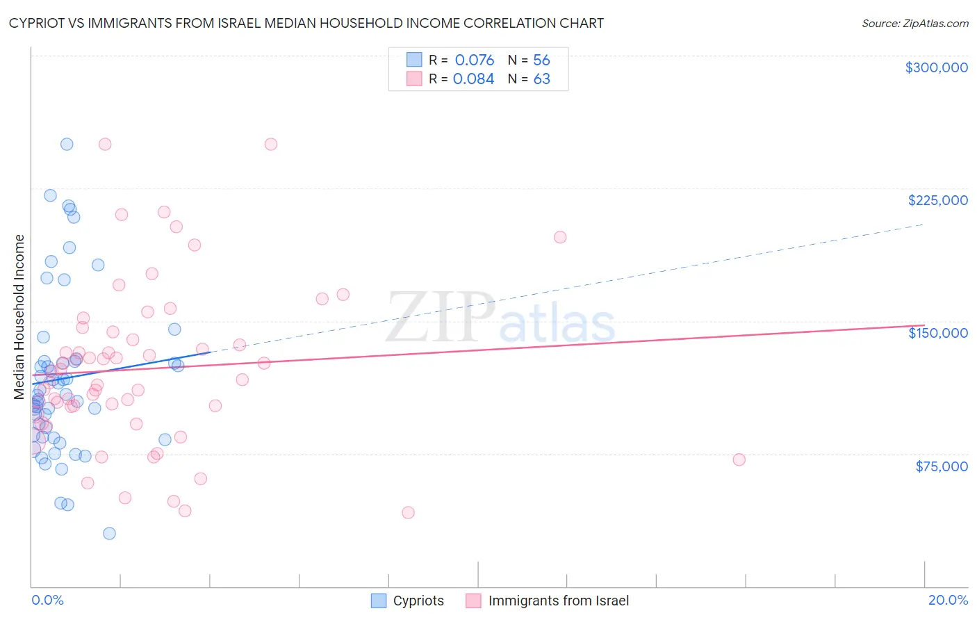 Cypriot vs Immigrants from Israel Median Household Income