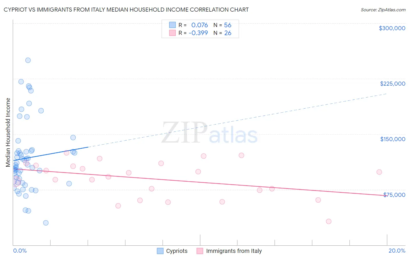 Cypriot vs Immigrants from Italy Median Household Income