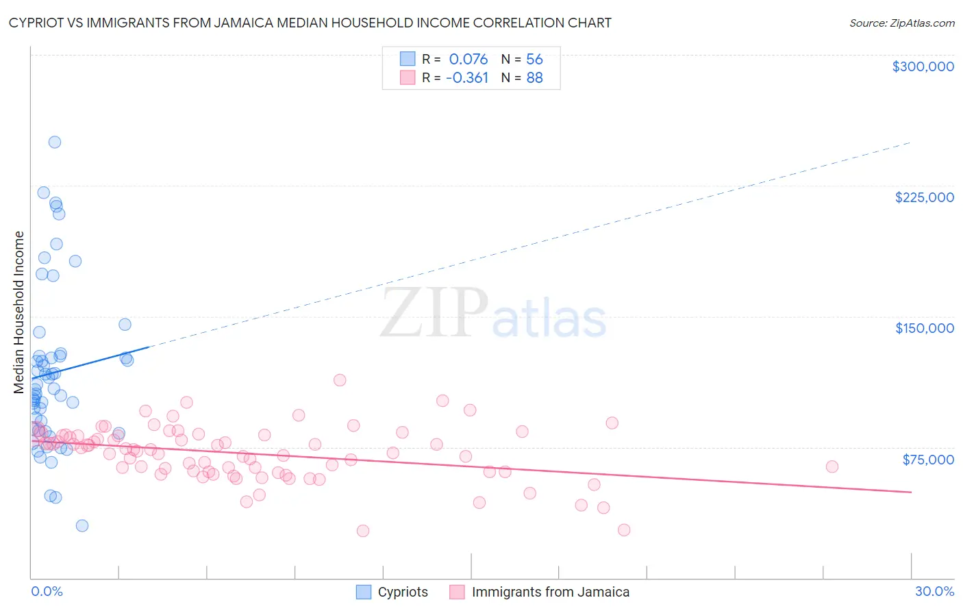 Cypriot vs Immigrants from Jamaica Median Household Income