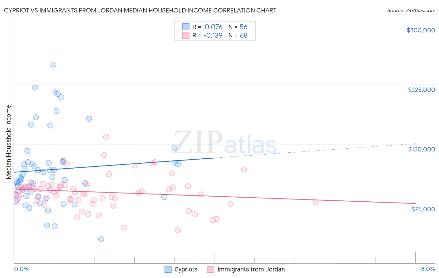 Cypriot vs Immigrants from Jordan Median Household Income