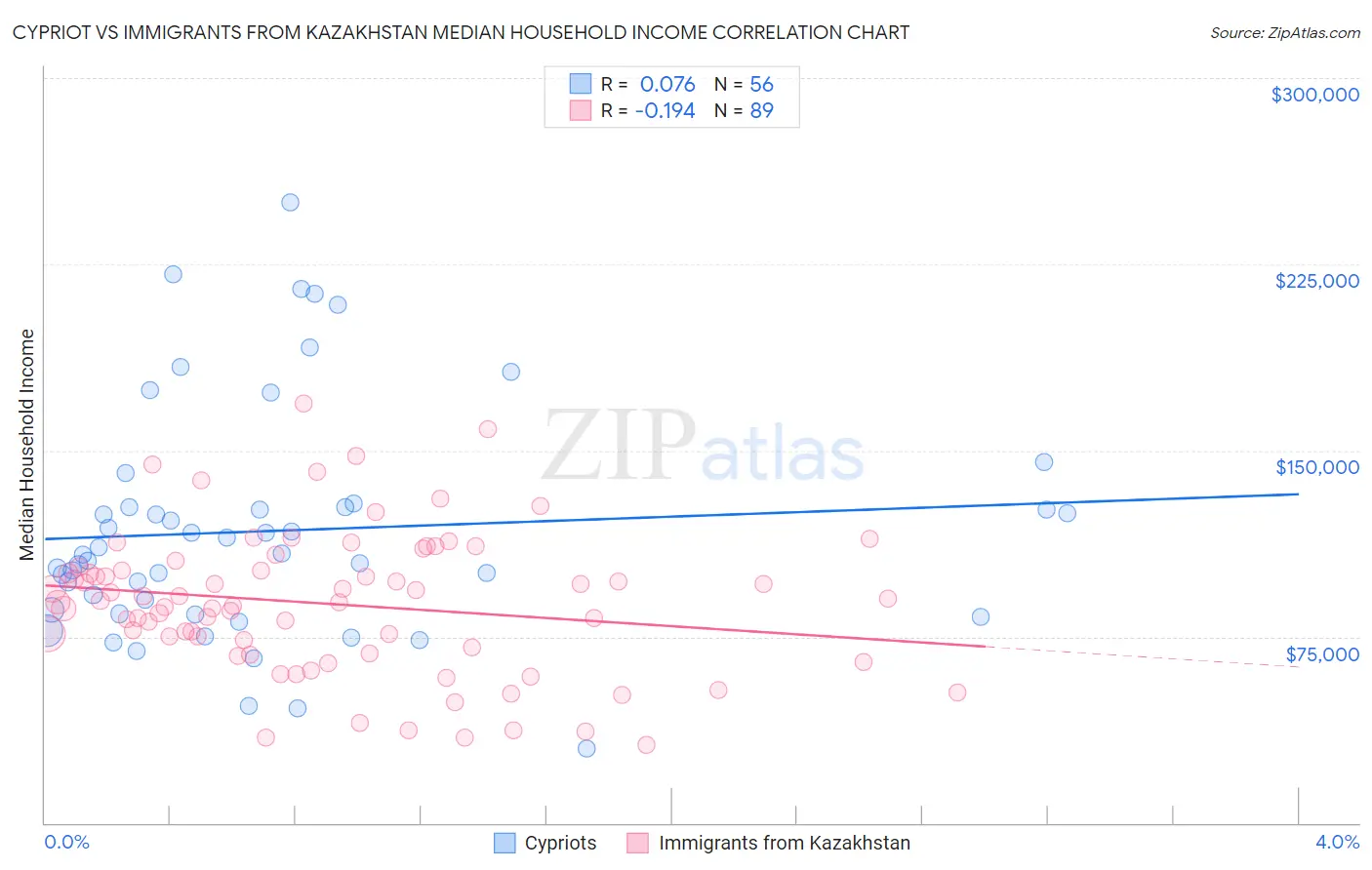 Cypriot vs Immigrants from Kazakhstan Median Household Income