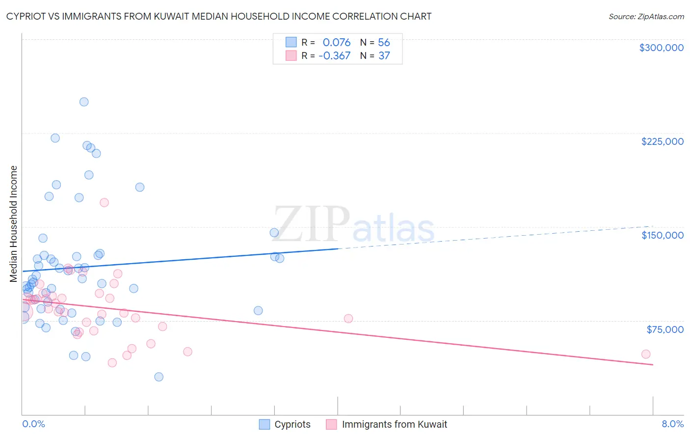 Cypriot vs Immigrants from Kuwait Median Household Income