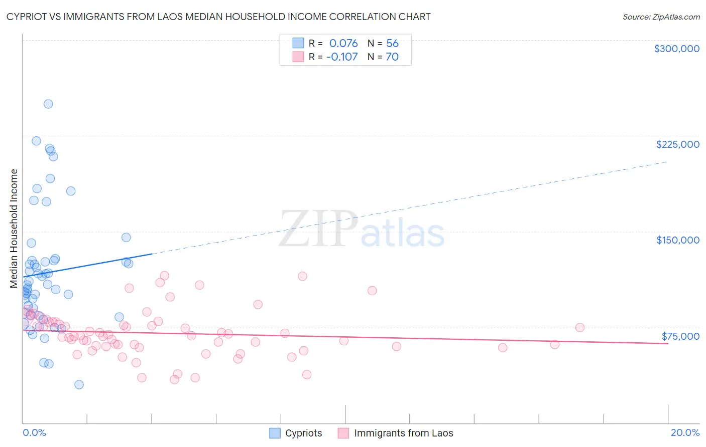Cypriot vs Immigrants from Laos Median Household Income