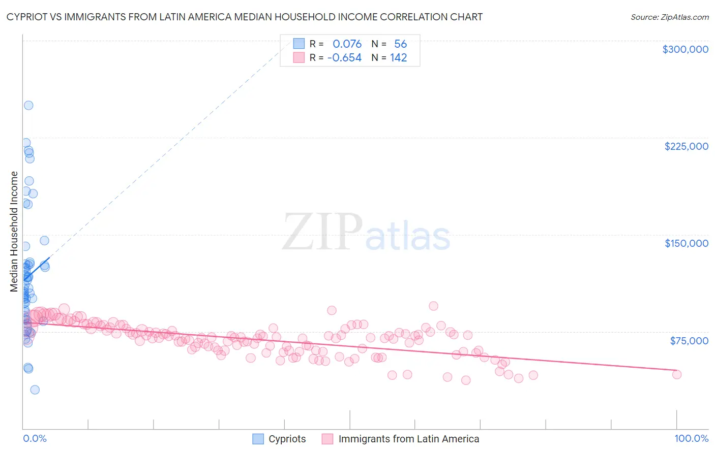 Cypriot vs Immigrants from Latin America Median Household Income