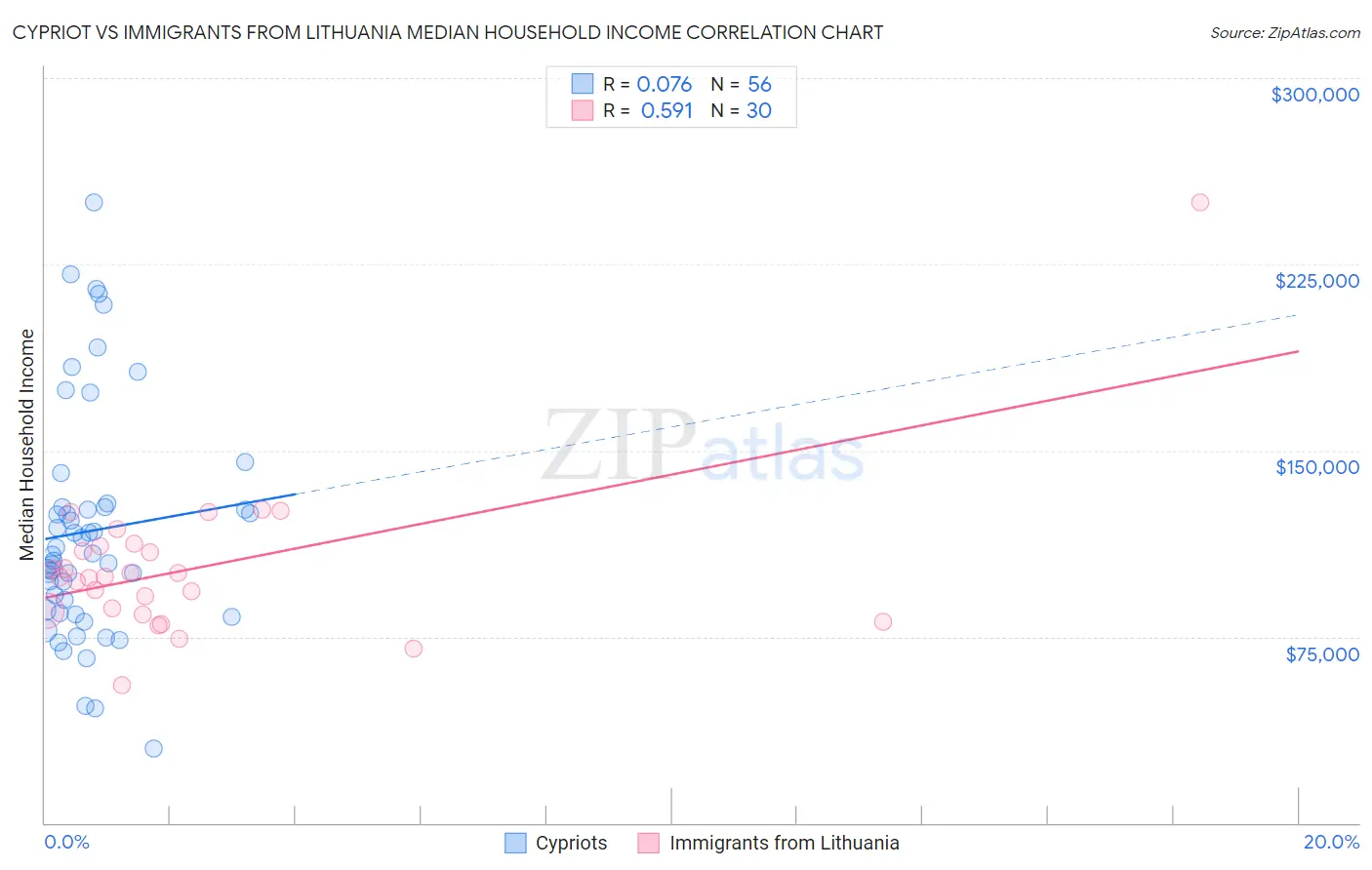Cypriot vs Immigrants from Lithuania Median Household Income