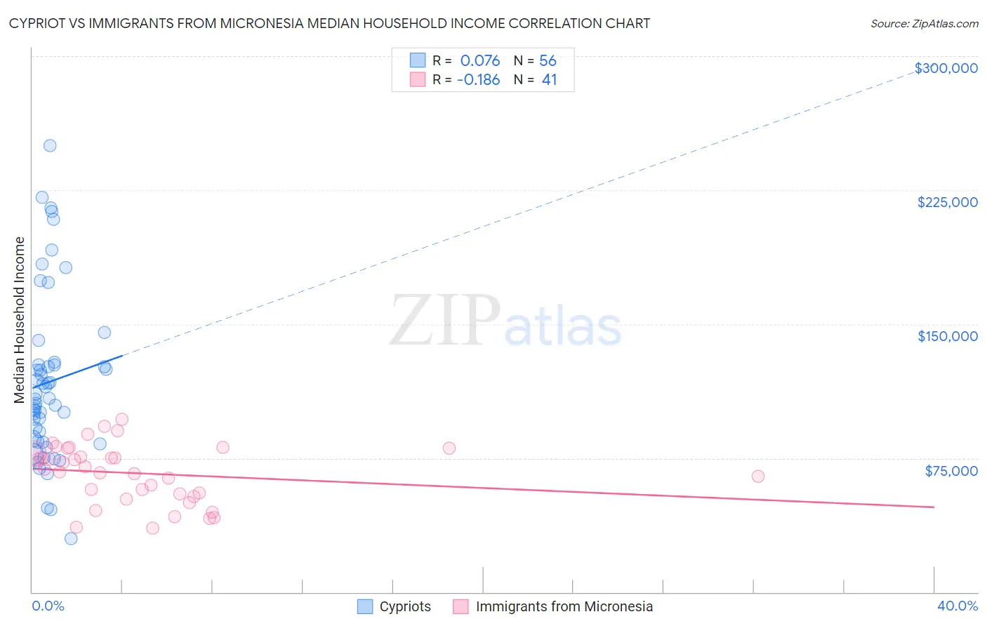Cypriot vs Immigrants from Micronesia Median Household Income