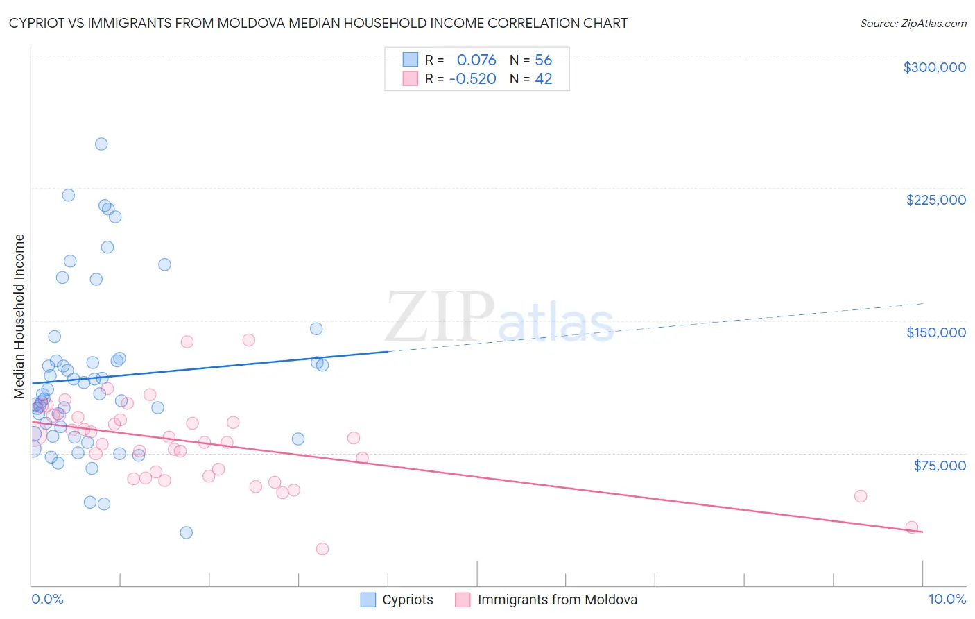 Cypriot vs Immigrants from Moldova Median Household Income