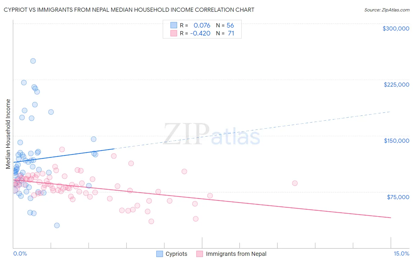 Cypriot vs Immigrants from Nepal Median Household Income