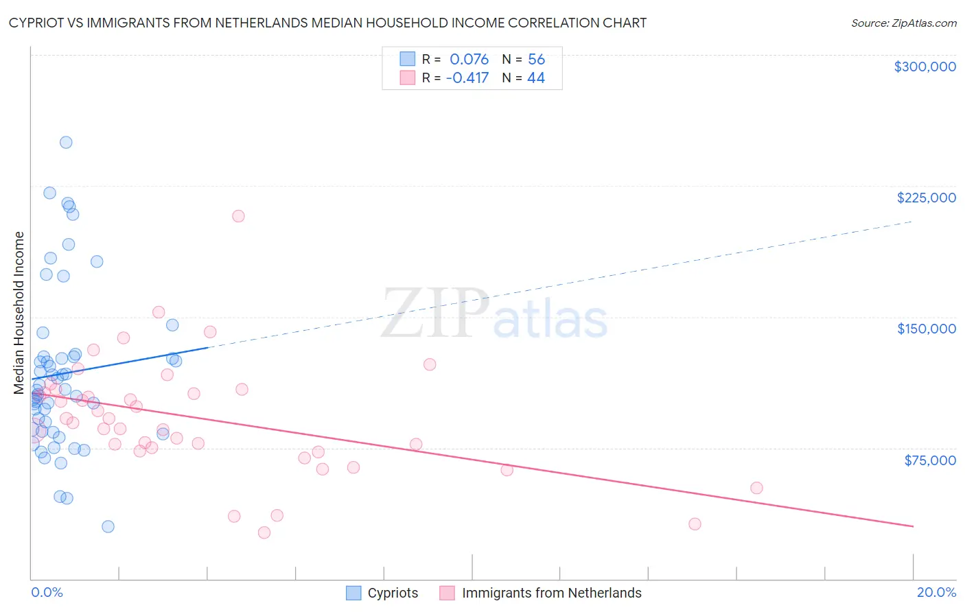 Cypriot vs Immigrants from Netherlands Median Household Income